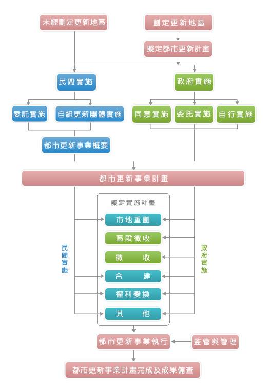 都市更新辦理程序：可分為民間實施或政府實施，民間實施則需提都市更新事業概要，政府實施則無須。接續進入都市更新事業計畫階段，擬定實施計畫之方式，後執行都市更新事業執行，最後完成都市更新事業計畫及成果備查。